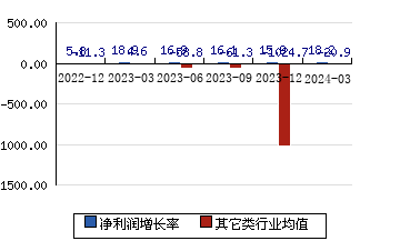 青岛银行[002948]净利润增长率