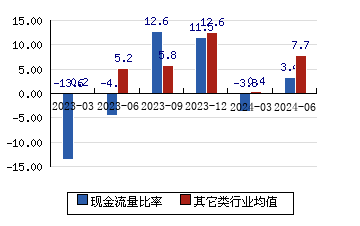 雷賽智能[002979]現金流量比率