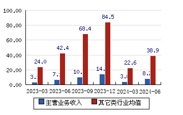 雷赛智能[002979]主营业务收入(亿元)