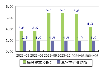 森麒麟[002984]每股资本公积金