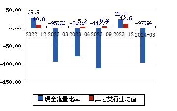 京北方[002987]现金流量比率