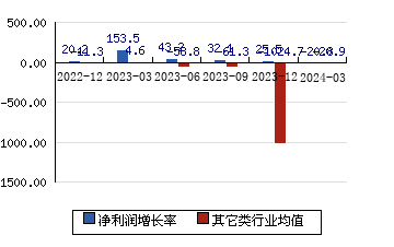 京北方[002987]净利润增长率