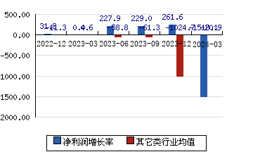 东鹏控股[003012]净利润增长率
