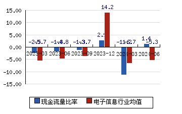 豆神教育[300010]現金流量比率