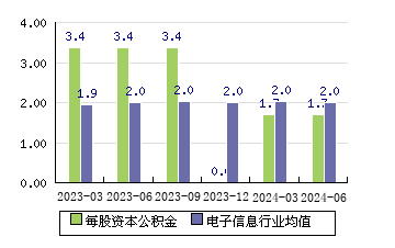 豆神教育[300010]每股资本公积金