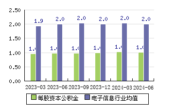 網宿科技[300017]每股資本公積金