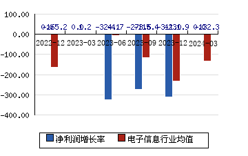 华星创业[300025]净利润增长率