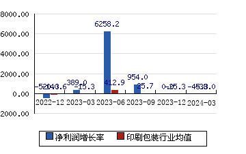 蓝色光标[300058]净利润增长率