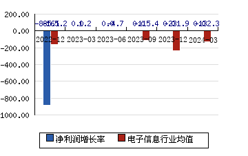 华平股份[300074]净利润增长率