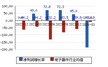 东方日升[300118]净利润增长率