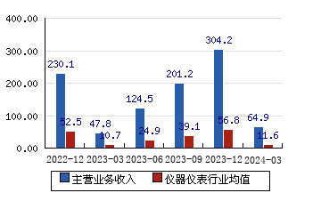 匯川技術[300124]主營業務收入(億元)