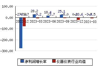 先河环保[300137]净利润增长率