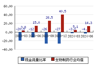 振東制藥[300158]現金流量比率