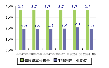 振東制藥[300158]每股資本公積金