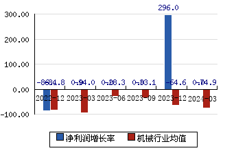 華中數控[300161]凈利潤增長率
