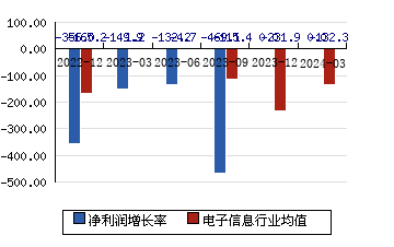 中海达[300177]净利润增长率