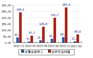华峰超纤[300180]主营业务收入(亿元)