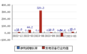 青岛中程[300208]净利润增长率