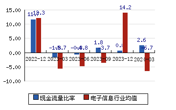 上海钢联[300226]现金流量比率