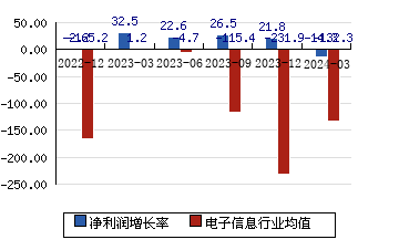 上海钢联[300226]净利润增长率