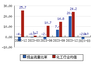 上海新阳[300236]现金流量比率