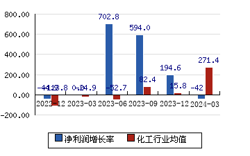 上海新阳[300236]净利润增长率