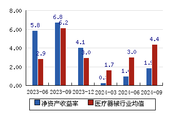 03691215研究机构投资评级更多最近60天内有10个研究报告发布迪安诊断