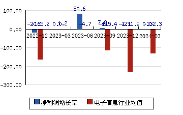 海联讯[300277]净利润增长率