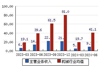 紫天科技[300280]主營業務收入(億元)