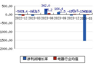 温州宏丰[300283]净利润增长率