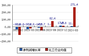 国瓷材料[300285]净利润增长率