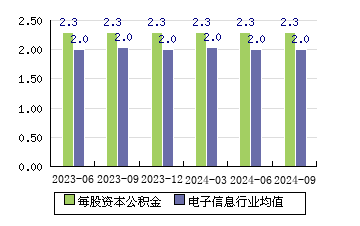 飞利信[300287]每股资本公积金