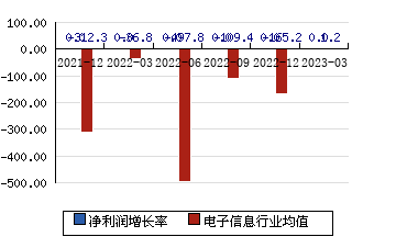 蓝盾股份[300297]净利润增长率