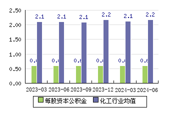 海達股份[300320]每股資本公積金