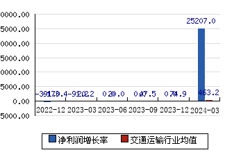 华鹏飞[300350]净利润增长率