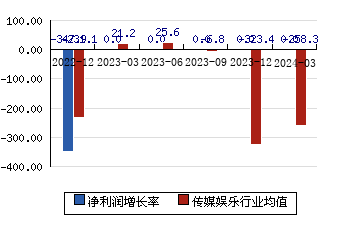 中文在线[300364]净利润增长率