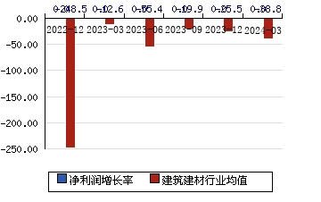 中铁装配[300374]净利润增长率