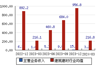中铁装配[300374]主营业务收入(亿元)