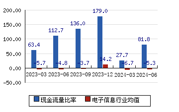 天孚通信[300394]現金流量比率