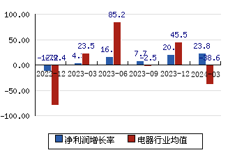 汉宇集团[300403]净利润增长率