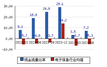 昆侖萬維[300418]現金流量比率