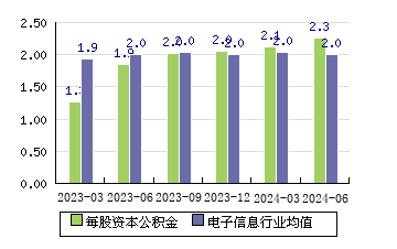 昆侖萬維[300418]每股資本公積金