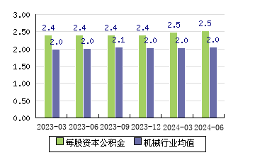 红相股份[300427]每股资本公积金