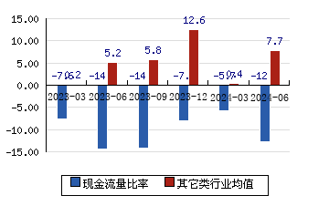 新元科技[300472]现金流量比率