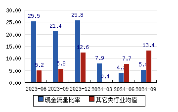 润欣科技[300493]现金流量比率