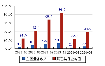 盛天網絡[300494]主營業務收入(億元)