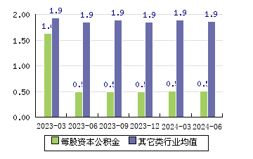 盛天網絡[300494]每股資本公積金