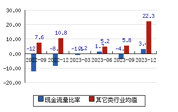 中亞股份[300512]現金流量比率