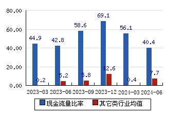 新光藥業[300519]現金流量比率