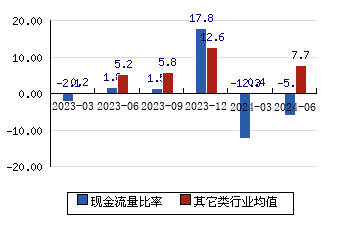 今天国际[300532]现金流量比率